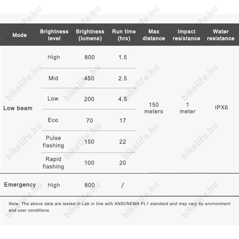 Ravemen CR800 akkumulátoros első lámpa 800 lumen fényerő, 2600mAh akku, oldalfény, távirányító