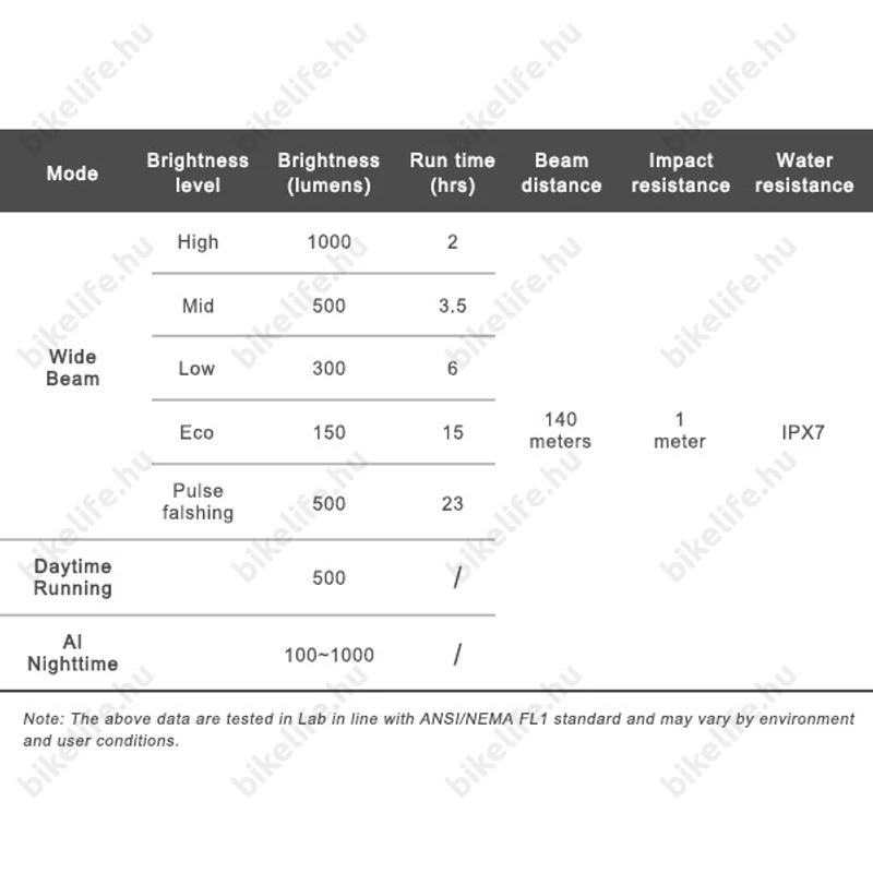 Ravemen K1000 akkumulátoros első lámpa, 1000 lumen, 4000mAh, intelligens mód