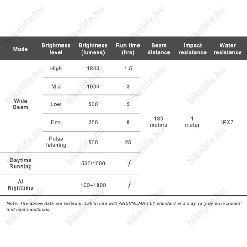 Ravemen K1800 akkumulátoros első lámpa, 1800 lumen, 5000mAh, intelligens mód, vezeték nélküli távirányító