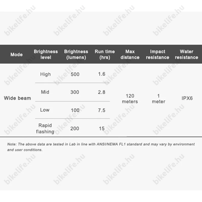 Ravemen LR500 akkumulátoros első lámpa, 500 lumen, 2200mAh