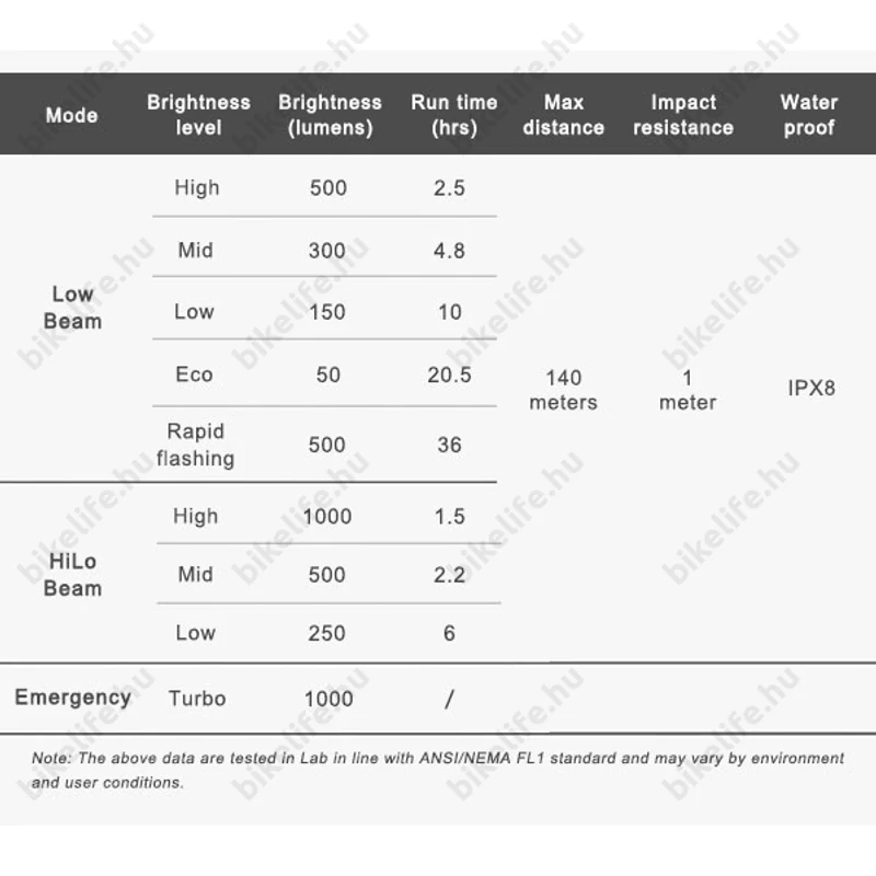 Ravemen PR1000 akkumulátoros első lámpa, 1000 lumen, 3200mAh, országúti/MTB, tompított/reflketor mód, távirányító