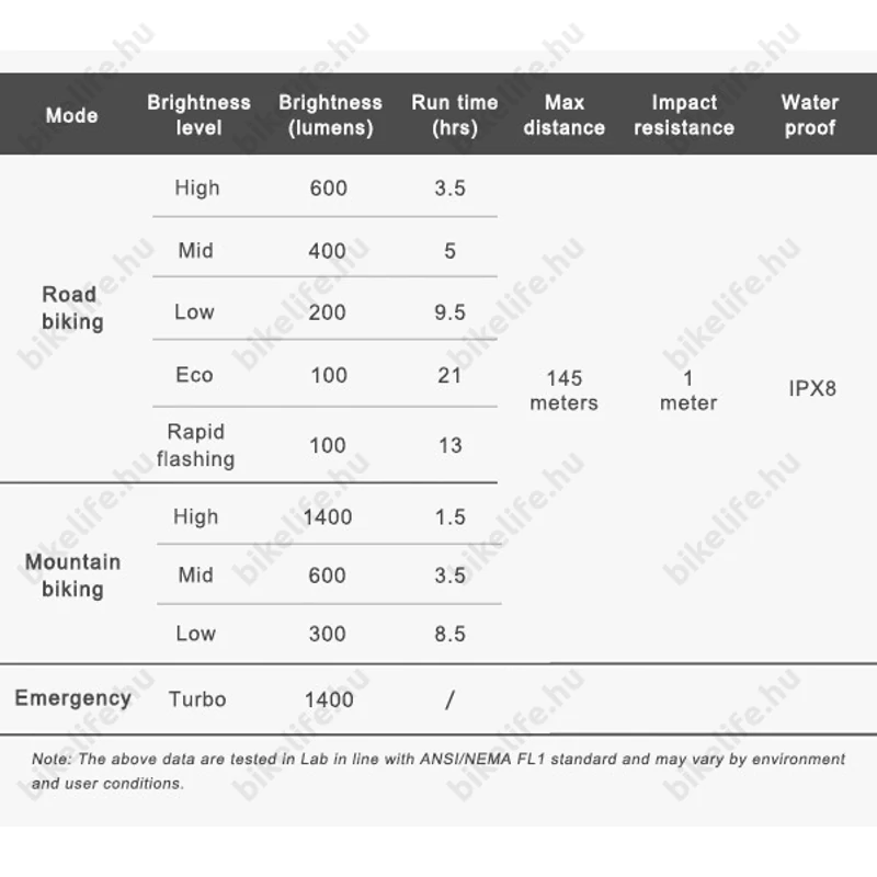 Ravemen PR1400 akkumulátoros első lámpa, 1400 lumen, 5200mAh, országúti/MTB, tompított/reflketor mód, távirányító