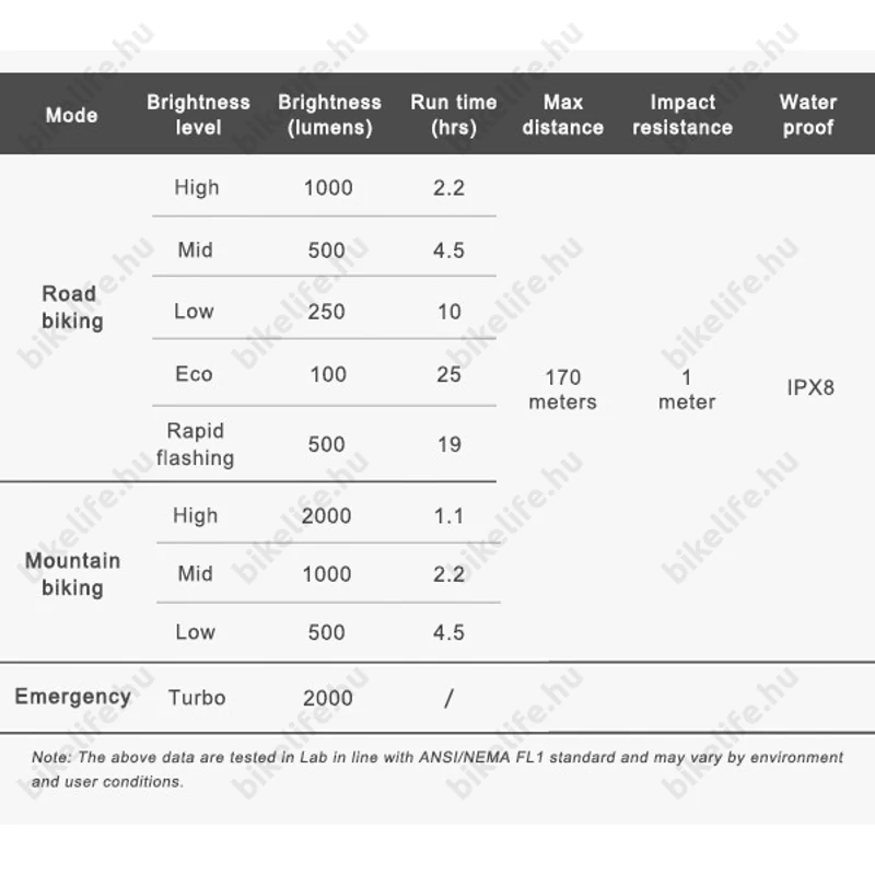 Ravemen PR2000 akkumulátoros első lámpa, 2000 lumen, 6000mAh, országúti/MTB, tompított/reflketor mód, vez. nélk. távirányító