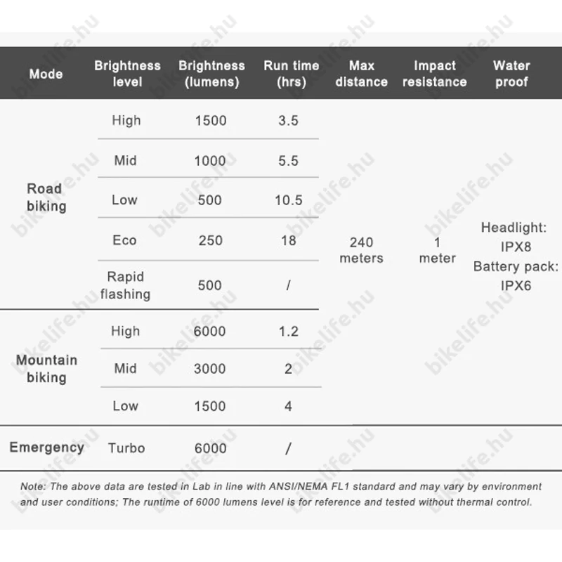 Ravemen XR6000 akkumulátoros első lámpa, 6000 lumen, 4x4000mAh, országúti/MTB, tompított/reflketor mód, vez. nélk. távirányító